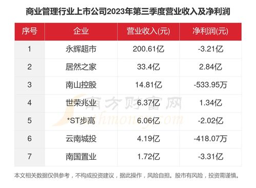一文看完7家商業(yè)管理行業(yè)上市公司經(jīng)營情況 2023年