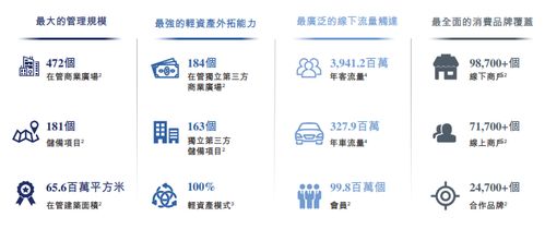 萬達商管再遞表 穩(wěn)坐商業(yè)管理 龍頭 ,2022年營收超270億元