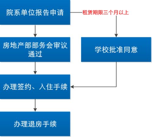 北京大學房地產(chǎn)管理部