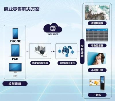 海信商用顯示為商業零售打造一站式解決方案