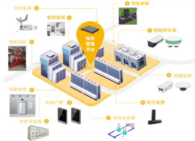 攜手商湯 全面開啟藍光嘉寶數(shù)字化智慧社區(qū)升級