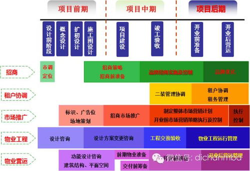 商業地產開發全過程的233個主要時間節點