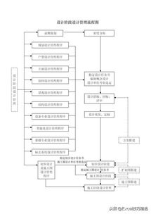 房地產公司項目設計管理流程圖,共33個流程,38頁word版