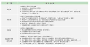 以 商家 和 消費者 為導向的商業管理流程設計
