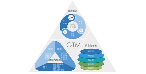 PMM(產品市場)的三角進擊法