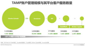 2019年中國財富管理與tamp商業模式研究報告 成長潛力驚人,美式tamp模式在中國快速落地