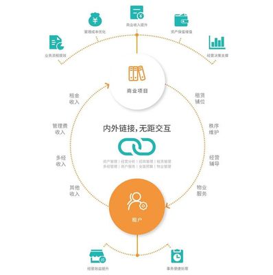 信息化賦能商業地產,讓傳統運營數字化