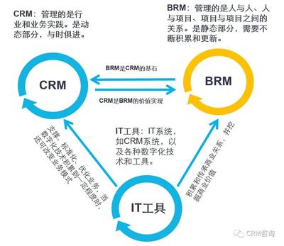 楊峻:商業(yè)關系管理(BRM)之項目關系管理