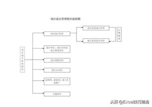 房地產(chǎn)公司項(xiàng)目設(shè)計(jì)管理流程圖概述